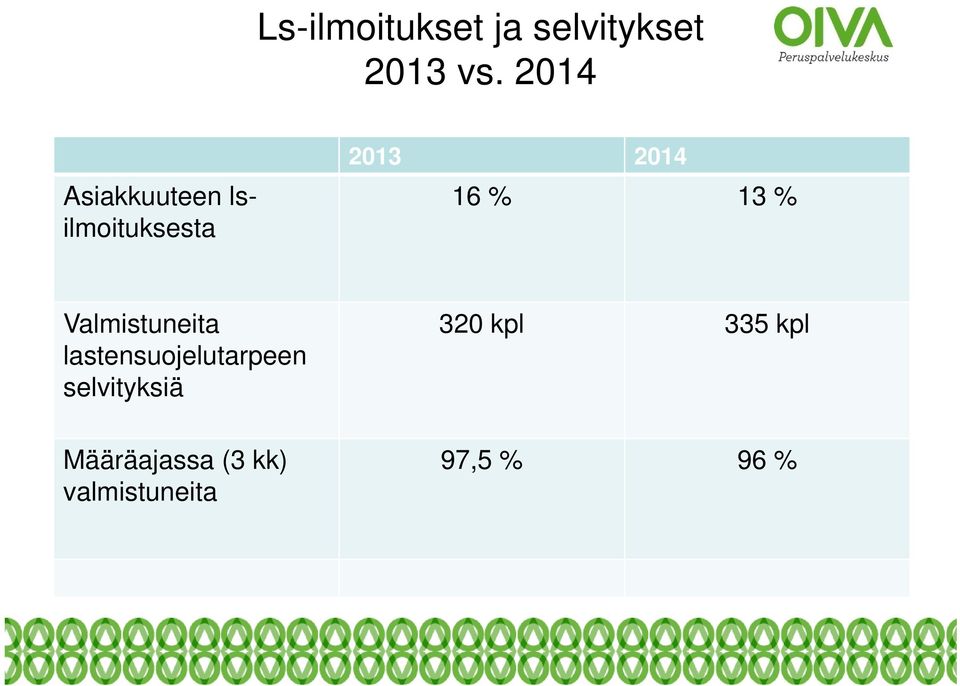 13 % Valmistuneita lastensuojelutarpeen