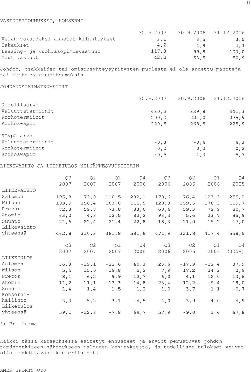 puolesta ei ole annettu pantteja tai muita vastuusitoumuksia. JOHDANNAISINSTRUMENTIT 30.9. 30.9. 31.12.