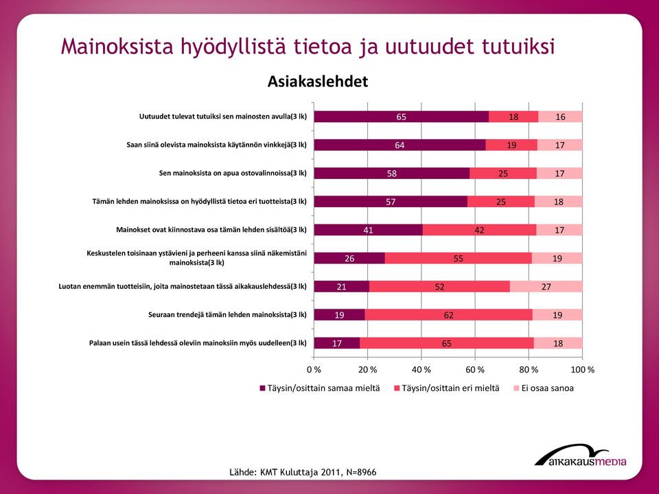 27 Seuraan trendejä tämän lehden 62 65 0 % %