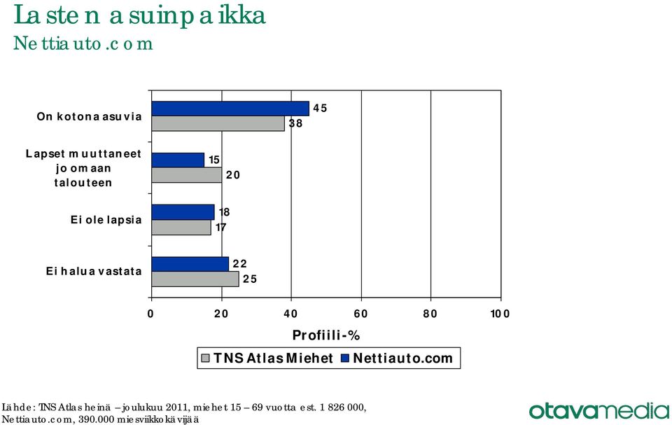 20 Ei ole lapsia Ei halua vastata 22 25