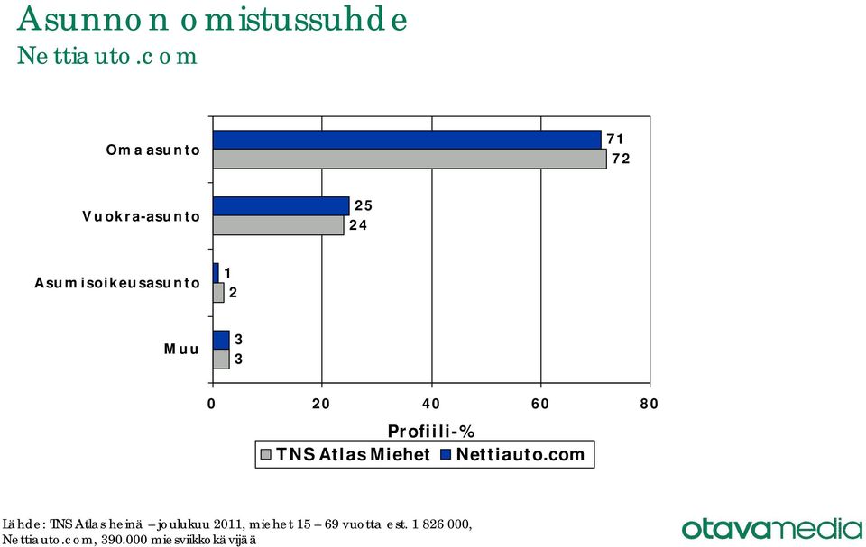 Asumisoikeusasunto 1 2 Muu 3 3 0 20