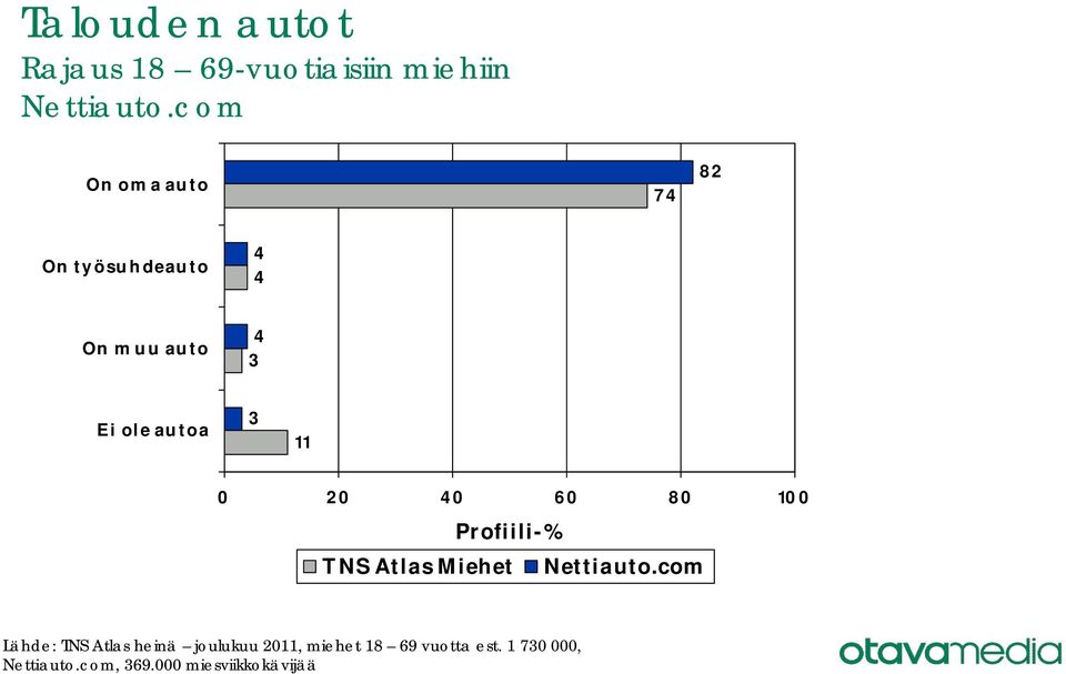 autoa 3 TNS Atlas Miehet Lähde: TNS Atlas heinä joulukuu