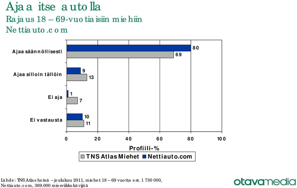 vastausta 10 TNS Atlas Miehet Lähde: TNS Atlas heinä