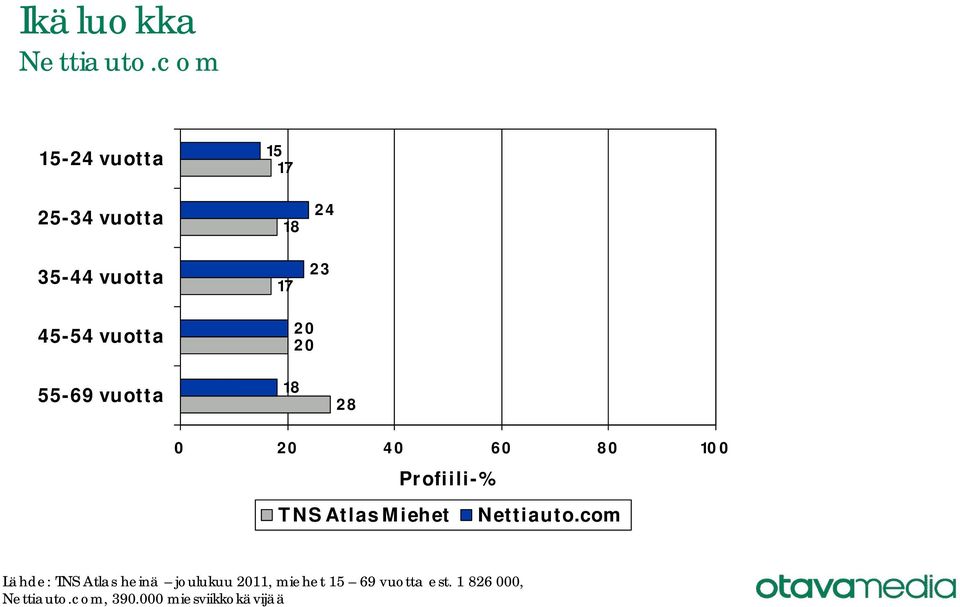 vuotta 55-69 vuotta 20 20 28 TNS