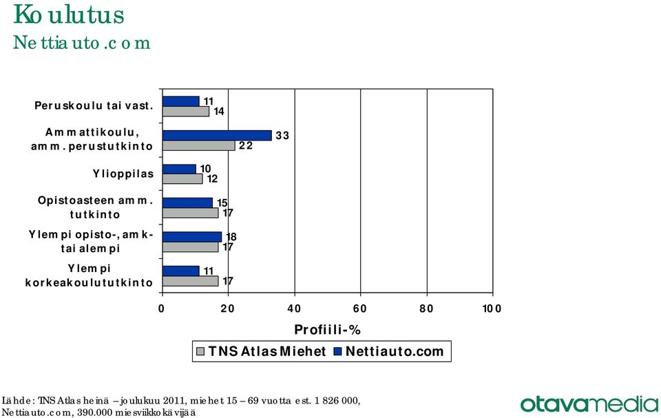 tutkinto Ylempi opisto-, amktai alempi 10 12 Ylempi