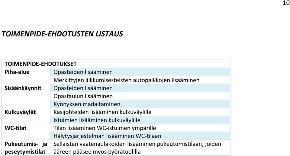 kulkuväylille Istuimien lisääminen kulkuväylille WC-tilat Tilan lisääminen WC-istuimen ympärille Hälytysjärjestelmän lisääminen