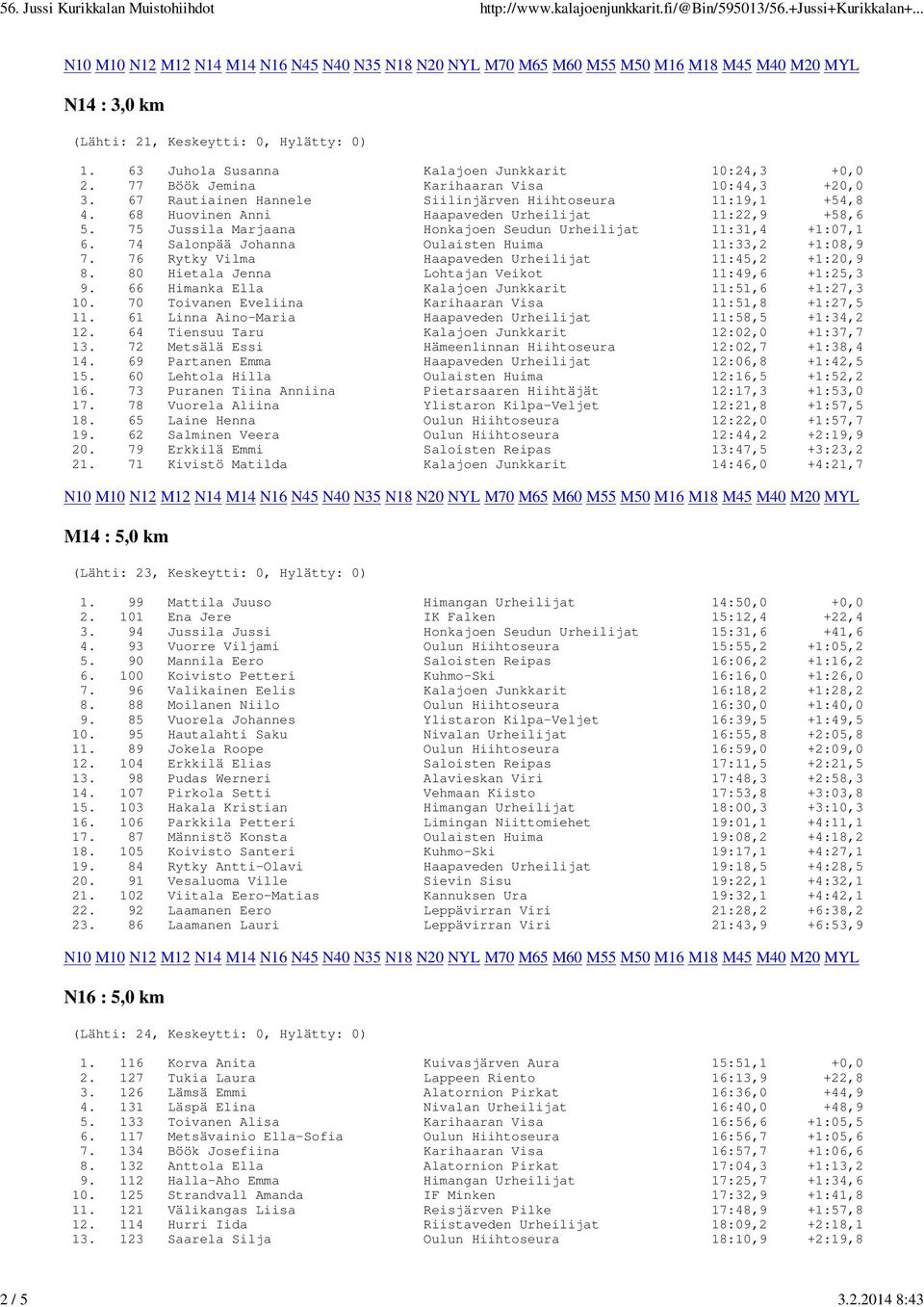 74 Salonpää Johanna Oulaisten Huima 11:33,2 +1:08,9 7. 76 Rytky Vilma Haapaveden Urheilijat 11:45,2 +1:20,9 8. 80 Hietala Jenna Lohtajan Veikot 11:49,6 +1:25,3 9.