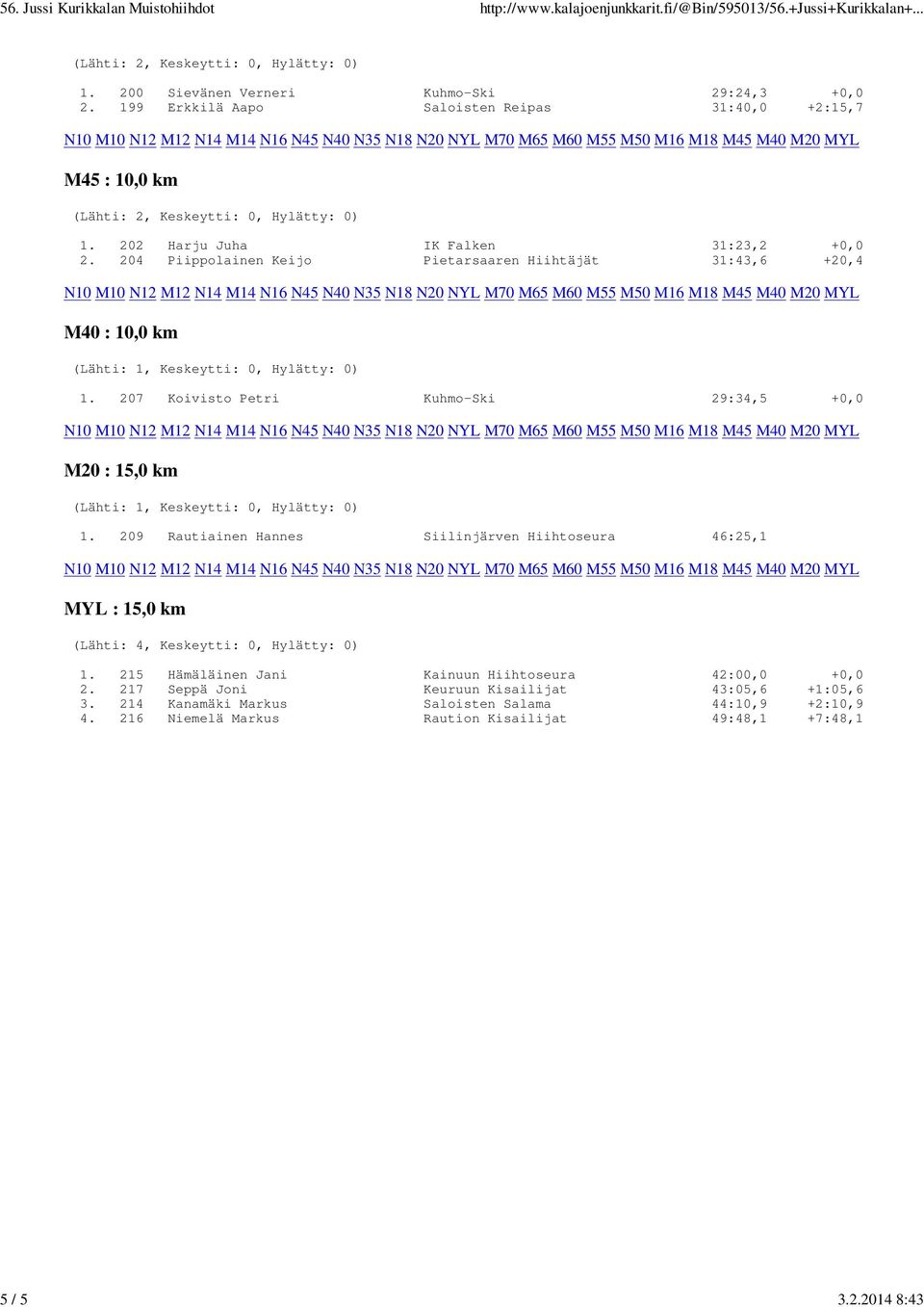 207 Koivisto Petri Kuhmo-Ski 29:34,5 +0,0 M20 : 15,0 km 1. 209 Rautiainen Hannes Siilinjärven Hiihtoseura 46:25,1 MYL : 15,0 km 1.
