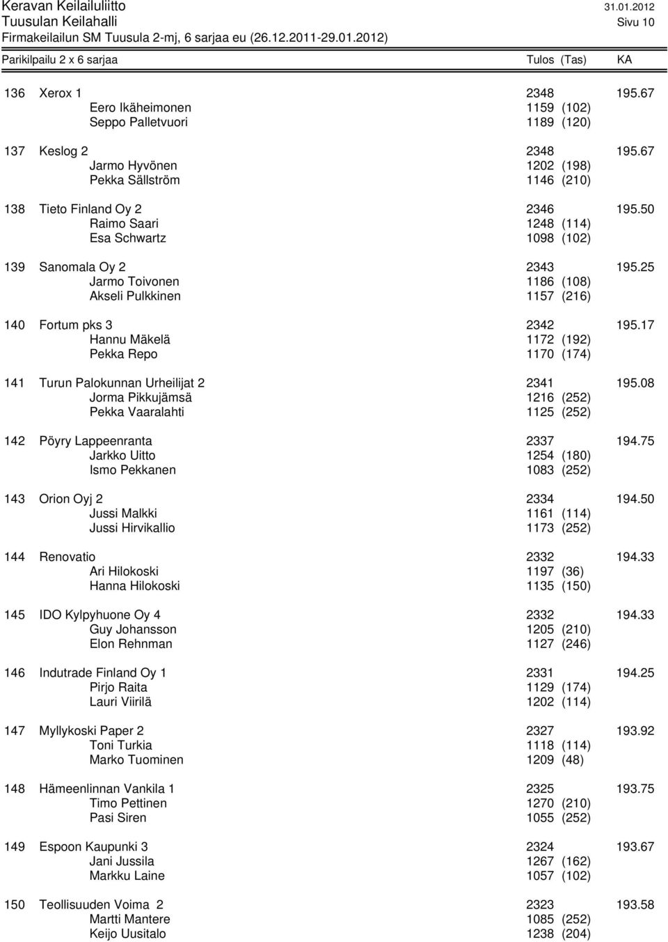 25 Jarmo Toivonen 1186 (108) Akseli Pulkkinen 1157 (216) 140 Fortum pks 3 2342 195.17 Hannu Mäkelä 1172 (192) Pekka Repo 1170 (174) 141 Turun Palokunnan Urheilijat 2 2341 195.