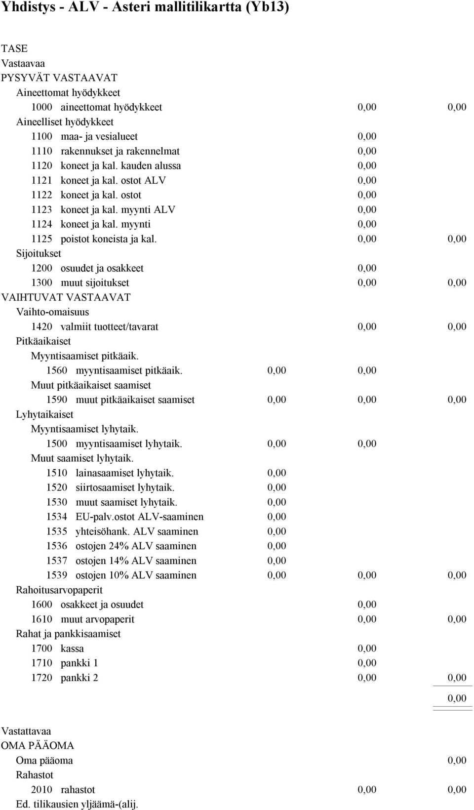 Sijoitukset 1200 osuudet ja osakkeet 1300 muut sijoitukset VAIHTUVAT VASTAAVAT Vaihto-omaisuus 1420 valmiit tuotteet/tavarat Pitkäaikaiset Myyntisaamiset pitkäaik. 1560 myyntisaamiset pitkäaik.
