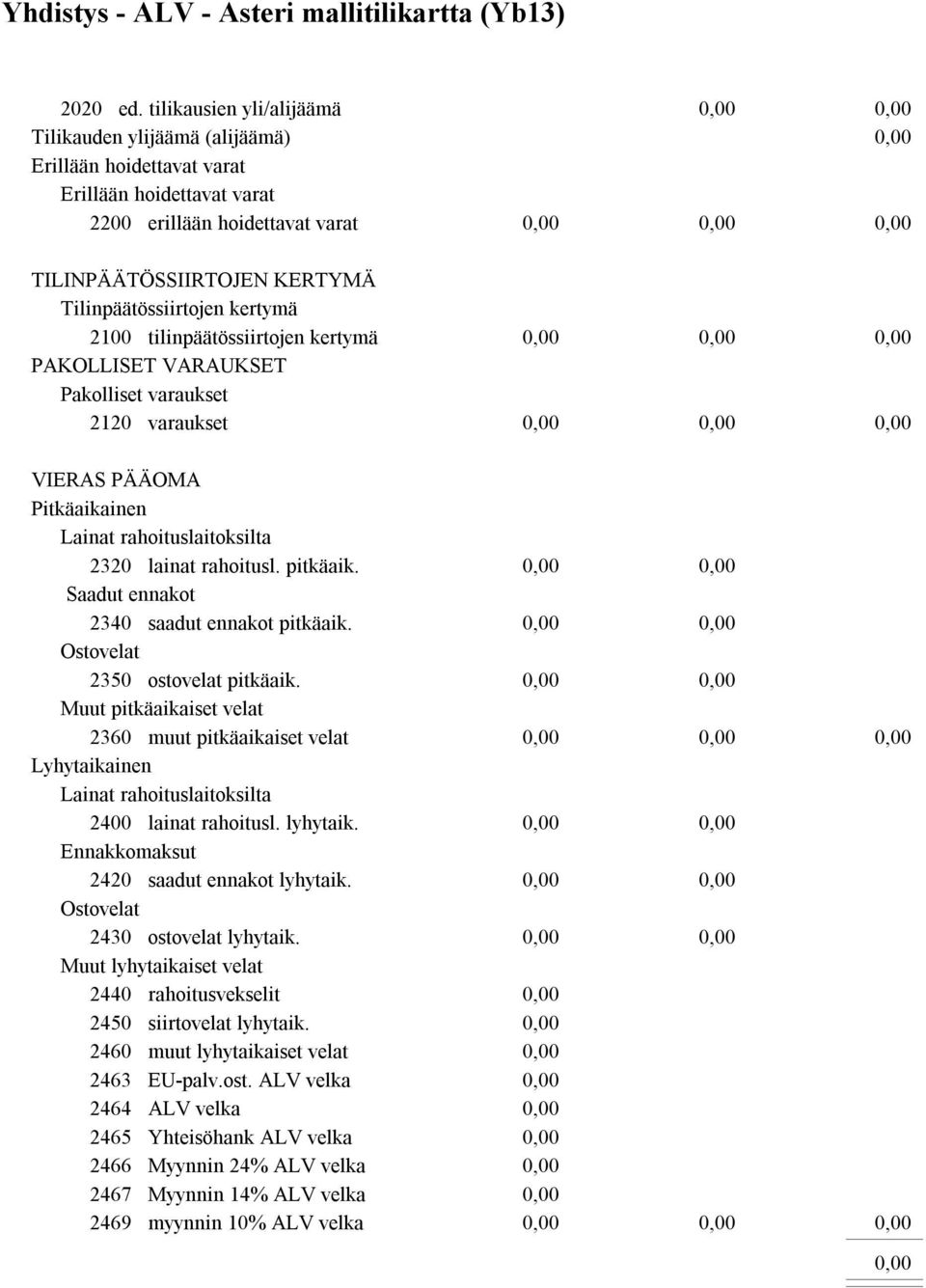 2100 tilinpäätössiirtojen kertymä PAKOLLISET VARAUKSET Pakolliset varaukset 2120 varaukset VIERAS PÄÄOMA Pitkäaikainen Lainat rahoituslaitoksilta 2320 lainat rahoitusl. pitkäaik.