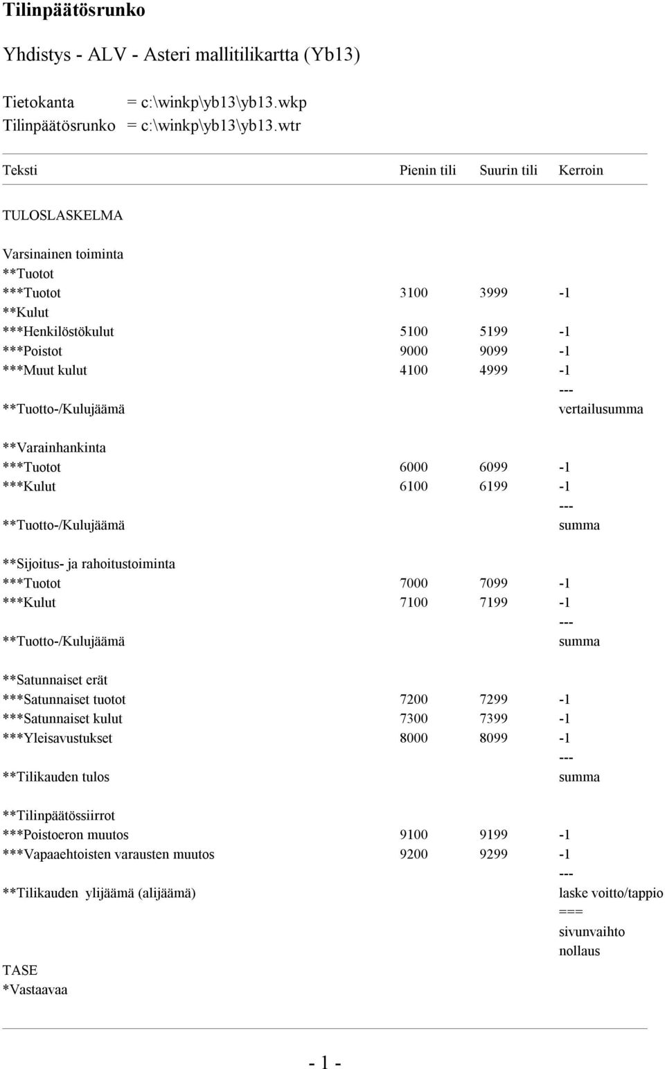 --- **Tuotto-/Kulujäämä vertailusumma **Varainhankinta ***Tuotot 6000 6099-1 ***Kulut 6100 6199-1 --- **Tuotto-/Kulujäämä summa **Sijoitus- ja rahoitustoiminta ***Tuotot 7000 7099-1 ***Kulut 7100