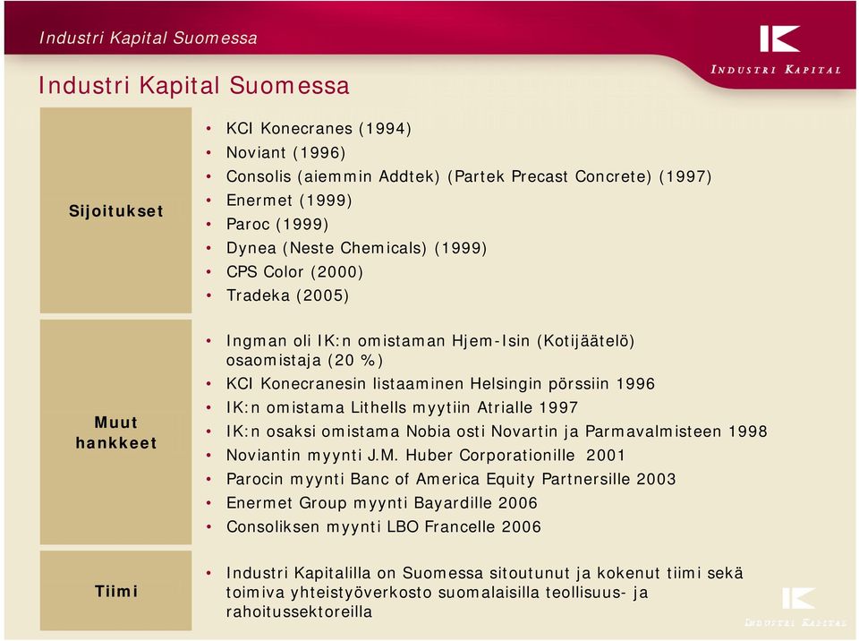 omistama Lithells myytiin Atrialle 1997 IK:n osaksi omistama Nobia osti Novartin ja Parmavalmisteen 1998 Noviantin myynti J.M.