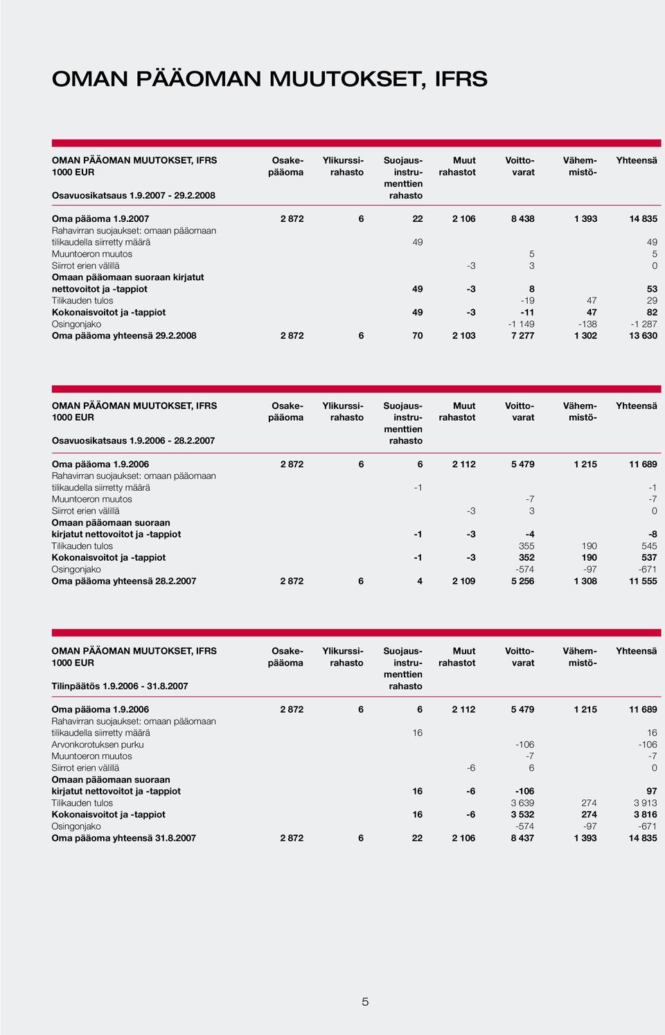 2.2008 rahasto Oma pääoma 1.9.