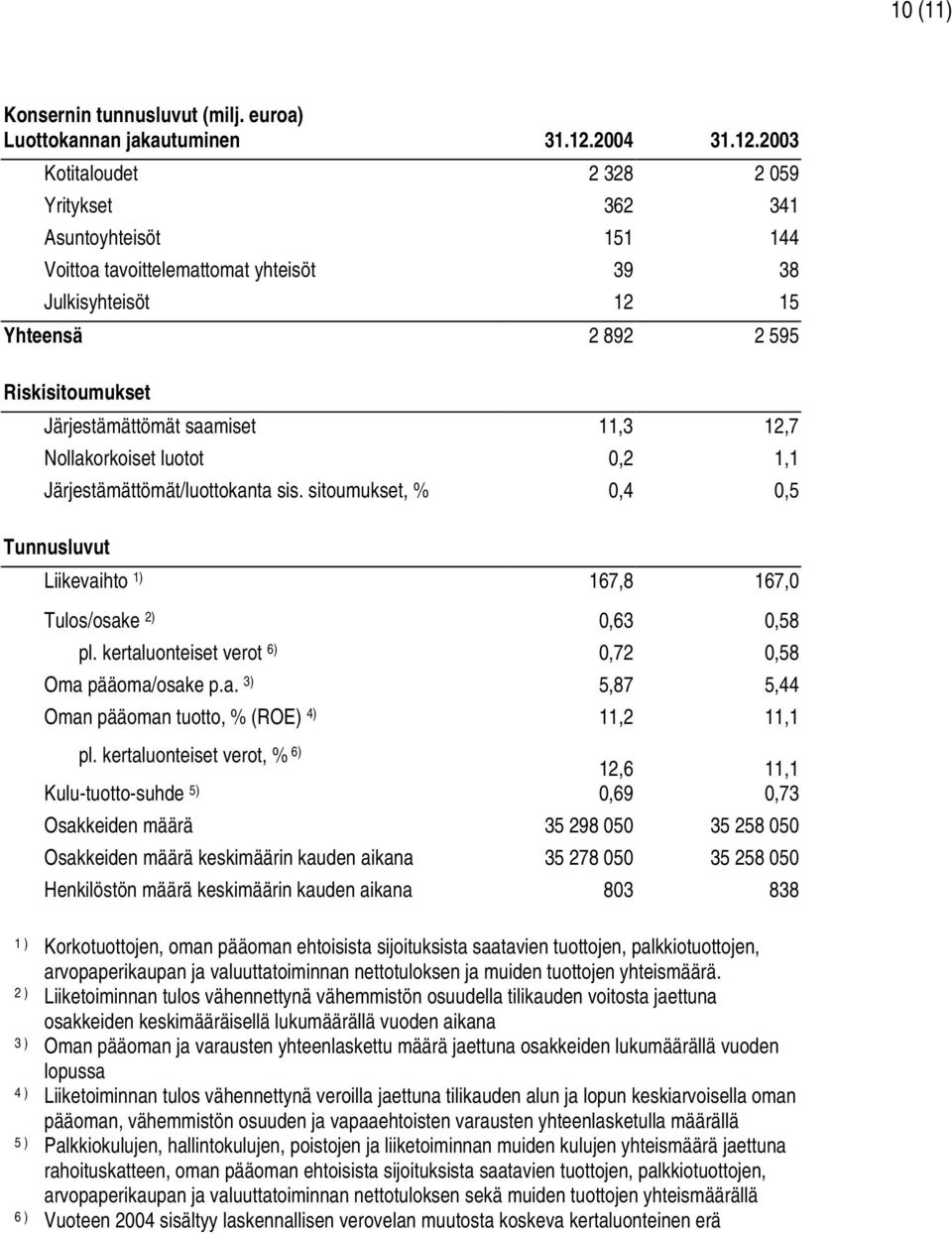 2003 Kotitaloudet 2 328 2 059 Yritykset 362 341 Asuntoyhteisöt 151 144 Voittoa tavoittelemattomat yhteisöt 39 38 Julkisyhteisöt 12 15 Yhteensä 2 892 2 595 Riskisitoumukset Järjestämättömät saamiset