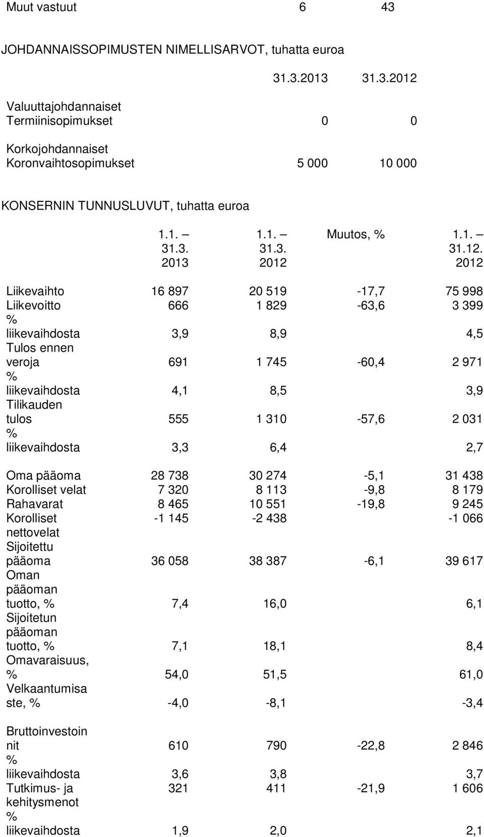 Liikevaihto 16 897 20 519-17,7 75 998 Liikevoitto 666 1 829-63,6 3 399 % liikevaihdosta 3,9 8,9 4,5 Tulos ennen veroja 691 1 745-60,4 2 971 % liikevaihdosta 4,1 8,5 3,9 tulos 555 1 310-57,6 2 031 %