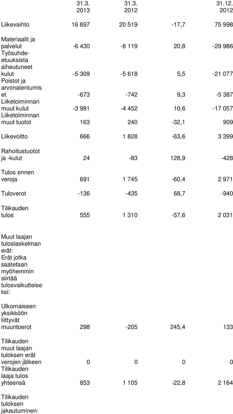 9,3-5 387 Liiketoiminnan muut kulut -3 981-4 452 10,6-17 057 Liiketoiminnan muut tuotot 163 240-32,1 909 Liikevoitto 666 1 828-63,6 3 399 Rahoitustuotot ja -kulut 24-83 128,9-428 Tulos