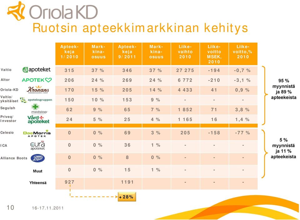 205 14 % 4 433 41 0,9 % 150 10 % 153 9 % 62 9 % 65 7 % 1 852 71 3,8 % 24 5 % 25 4 % 1 165 16 1,4 % 95 % myynnistä ja 89 % apteekeista Celesio ICA