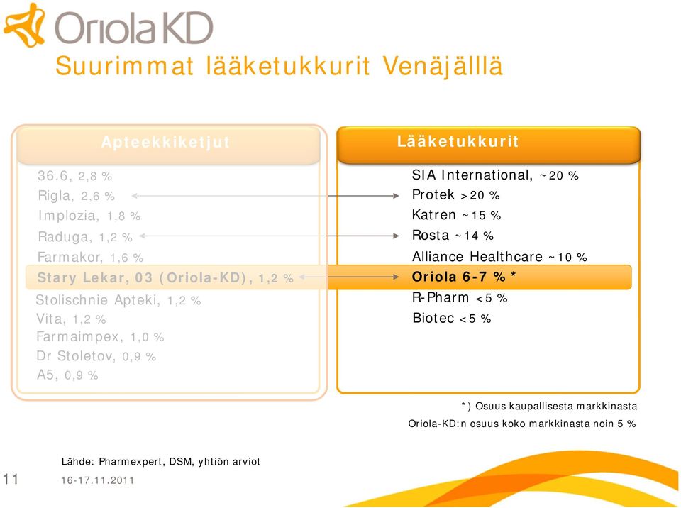 Apteki, 1,2 % Vita, 1,2 % Farmaimpex, 1,0 % Dr Stoletov, 0,9 % A5, 0,9 % Lääketukkurit SIA International, ~20 % Protek >20 %