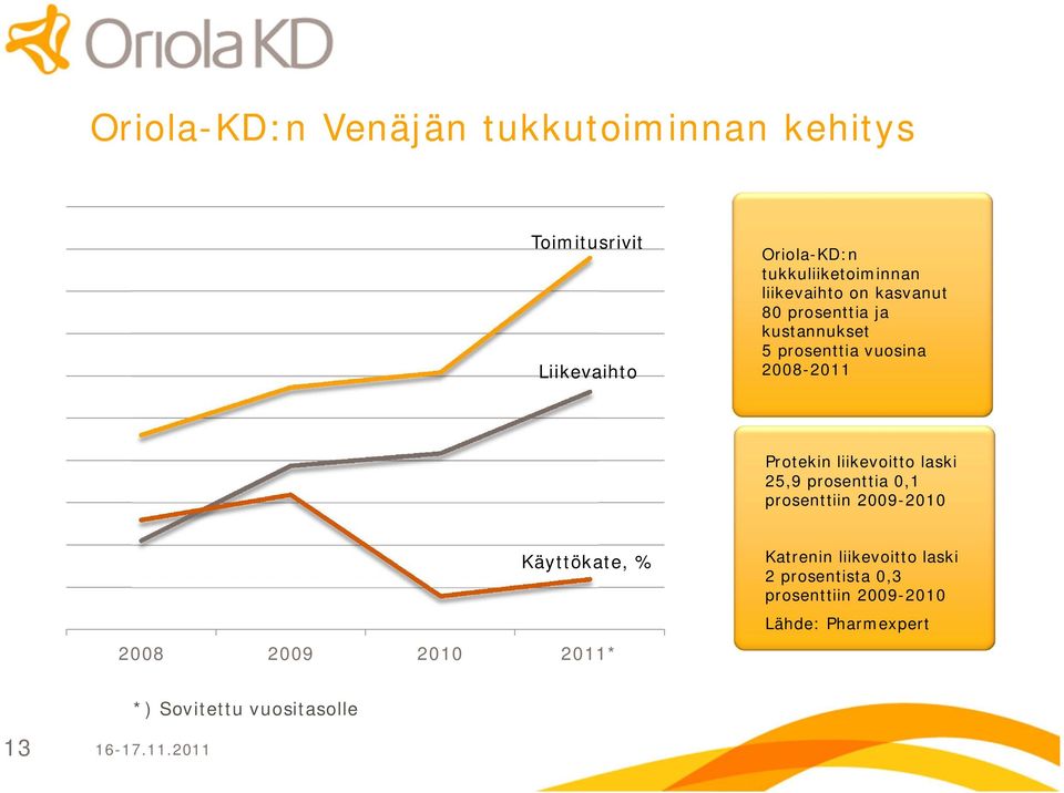 liikevoitto laski 25,9 prosenttia 0,1 prosenttiin 2009 2010 Käyttökate, % 2008 2009 2010 2011* Katrenin