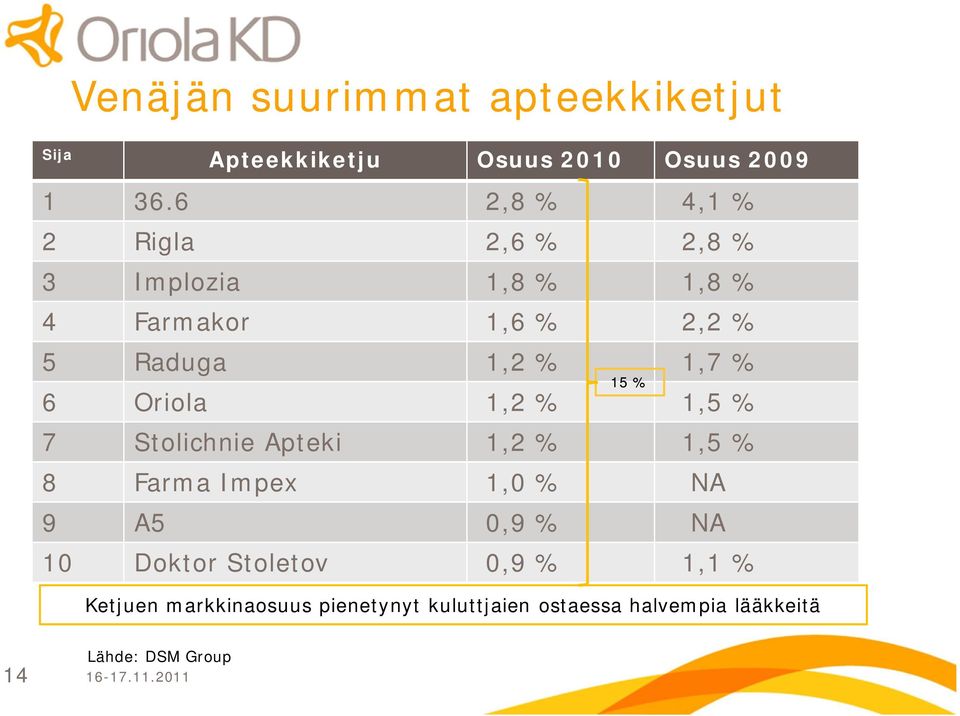 % 6 Oriola 1,2 % 1,5 % 7 Stolichnie Apteki 1,2 % 1,5 % 8 Farma Impex 1,0 % NA 9 A5 0,9 % NA 10 Doktor