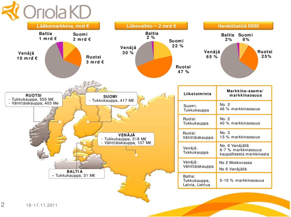 2 46 % markkinaosuus Ruotsi: Tukkukauppa No. 2 40 % markkinaosuus VENÄJÄ Tukkukauppa, 518 M Vähittäiskauppa, 107 M Ruotsi: Vähittäiskauppa Venäjä: Tukkukauppa No.