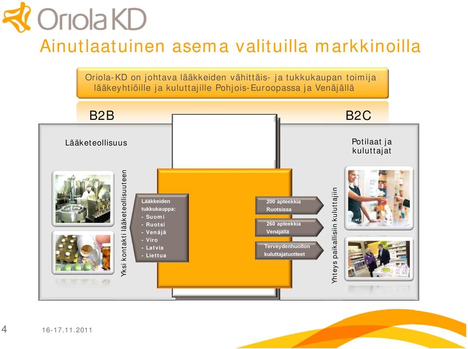 Yksi kontakti lääketeollisuuteen Lääkkeiden tukkukauppa: Suomi Ruotsi Venäjä Viro Latvia Liettua 200 apteekkia