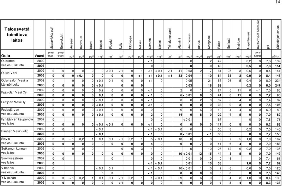 61 25 3 0,6 0 8,4 144 2003 0 0 0 < 0,1 0 0 0 0 0 < 1 < 1 < 0,1 < 1 33 0,04 1 10 64 35 2 0,9 0 8,4 143 2002 0 0 0 0 < 0,1 0,1 0 0 0 < 1 0 0,05 21 55 26 5 0,4 0 8,0 234 2003 0 0 0 0 0 < 0,1 0 0 0 0,03