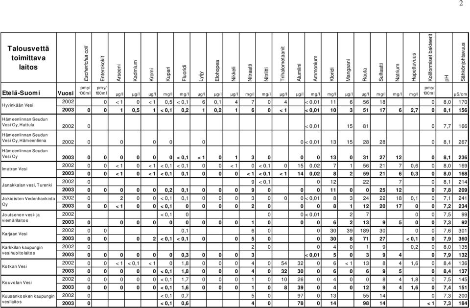 0 0 13 0 31 27 12 0 8,1 236 Imatran Vesi Janakkalan vesi, Turenki Jokioisten Vedenhankinta Oy Joutsenon vesi- ja viemärilaito s Karjaan Vesi Karkkilan kaupungin Kotkan Vesi Kouvolan Vesi Kuusankosken