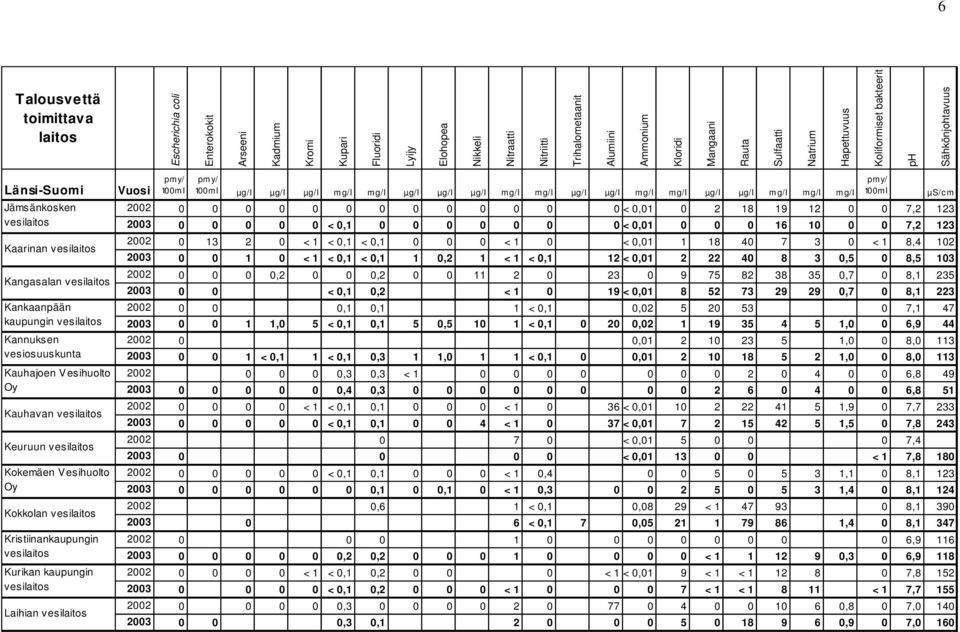 18 40 7 3 0 < 1 8,4 102 2003 0 0 1 0 < 1 < 0,1 < 0,1 1 0,2 1 < 1 < 0,1 12 < 0,01 2 22 40 8 3 0,5 0 8,5 103 2002 0 0 0 0,2 0 0 0,2 0 0 11 2 0 23 0 9 75 82 38 35 0,7 0 8,1 235 2003 0 0 < 0,1 0,2 < 1 0