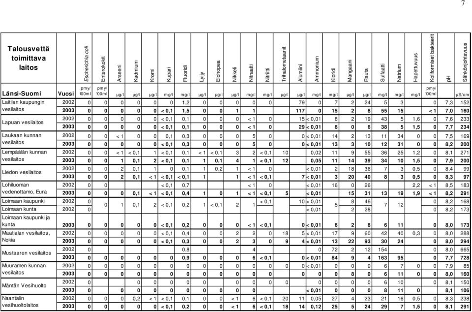 0,3 0 0 0 5 0 0 < 0,01 14 2 13 11 34 0 0 7,5 169 2003 0 0 0 0 0 < 0,1 0,3 0 0 0 5 0 0 < 0,01 13 3 10 12 31 0 0 8,2 200 2002 0 0 < 1 < 0,1 1 < 0,1 0,1 < 1 < 0,1 3 2 < 0,1 10 0,02 11 9 55 36 25 1,2 0