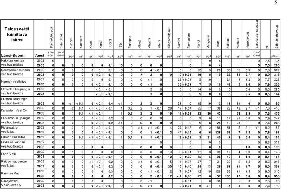 0,01 7 5 16 42 5 1,4 0 7,9 226 2002 0 < 0,1 < 0,1 2 0 0 0 14 0 0 5 0,4 0 8,3 225 2003 0 < 0,1 < 0,1 1 0 0 0 9 0 0 5 0,5 0 8,5 184 Paimion kaupungin 2003 0 0 < 1 < 0,1 0 < 0,1 0,4 < 1 0 2 2 0 27 0 15