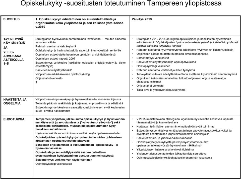 rehtorille Oppimisen esteet otettu huomioon opintojen arviointisäännössä Oppimisen esteet -raportti 2007 Esteettömyys-verkkosivu (hakijainfo, opiskelun erityisjärjestelyt ja tilojen esteettömyys)