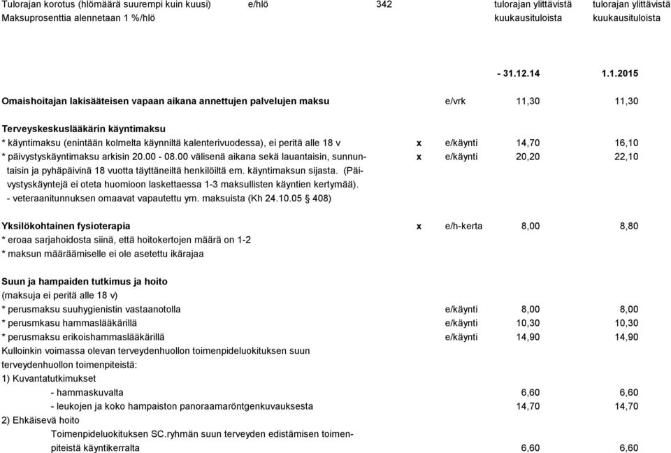 * päivystyskäyntimaksu arkisin 20.00-08.00 välisenä aikana sekä lauantaisin, sunnun- x e/käynti 20,20 22,10 taisin ja pyhäpäivinä 18 vuotta täyttäneiltä henkilöiltä em. käyntimaksun sijasta.