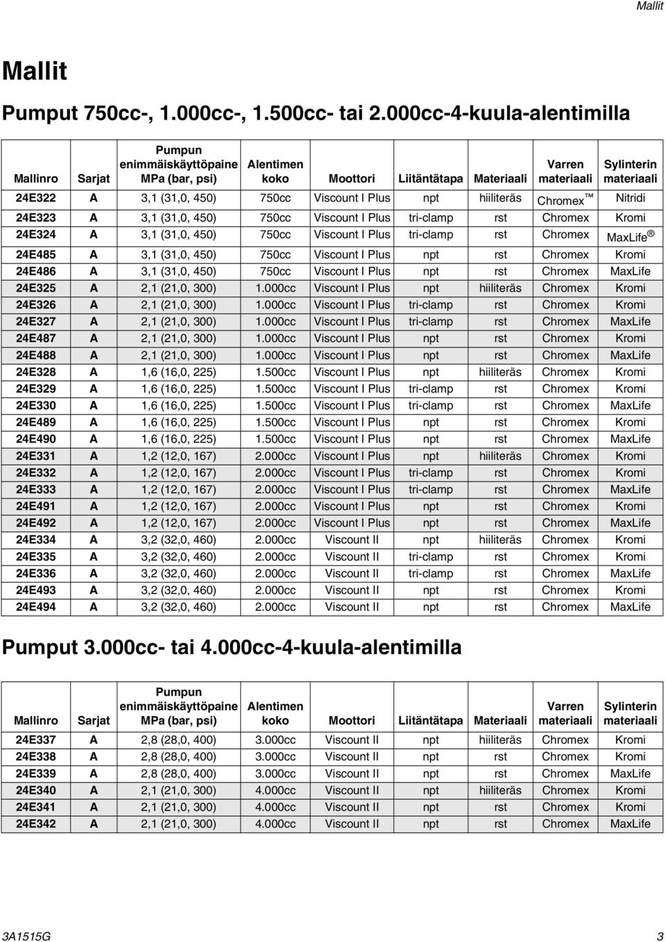 750cc Viscount I Plus npt hiiliteräs Chromex Nitridi 24E323 A 3,1 (31,0, 450) 750cc Viscount I Plus tri-clamp rst Chromex Kromi 24E324 A 3,1 (31,0, 450) 750cc Viscount I Plus tri-clamp rst Chromex