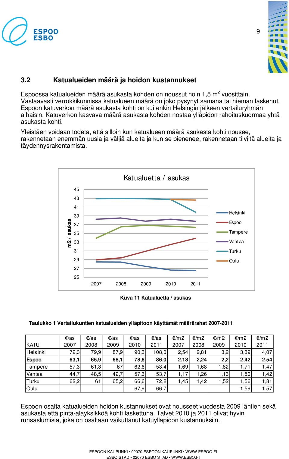 Katuverkon kasvava määrä asukasta kohden nostaa ylläpidon rahoituskuormaa yhtä asukasta kohti.