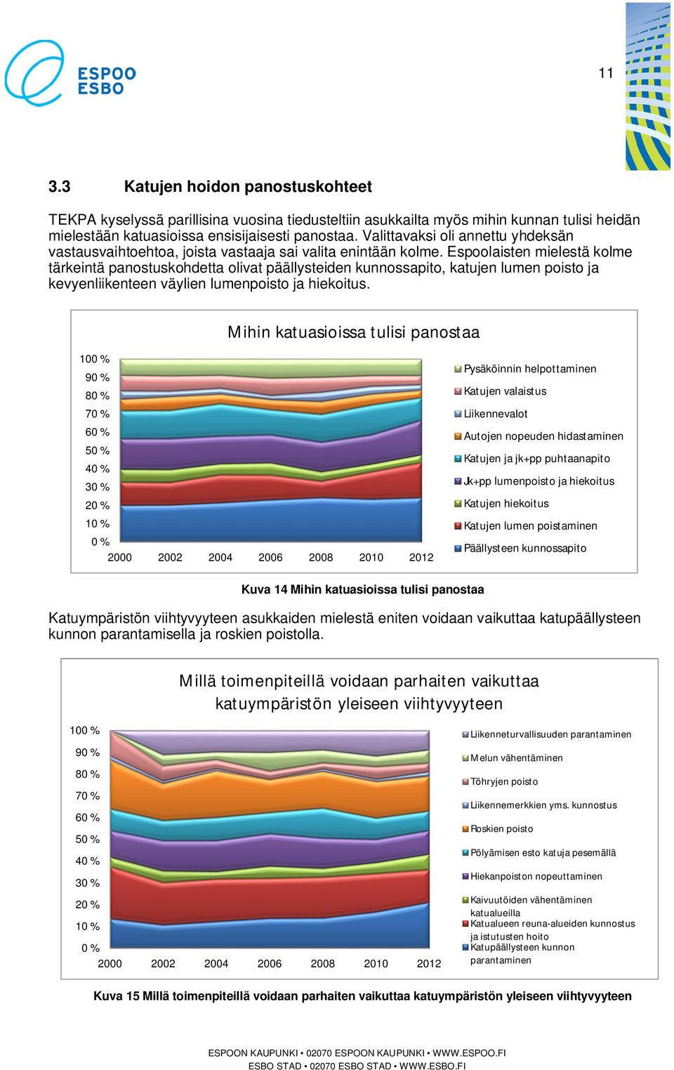 Espoolaisten mielestä kolme tärkeintä panostuskohdetta olivat päällysteiden kunnossapito, katujen lumen poisto ja kevyenliikenteen väylien lumenpoisto ja hiekoitus.