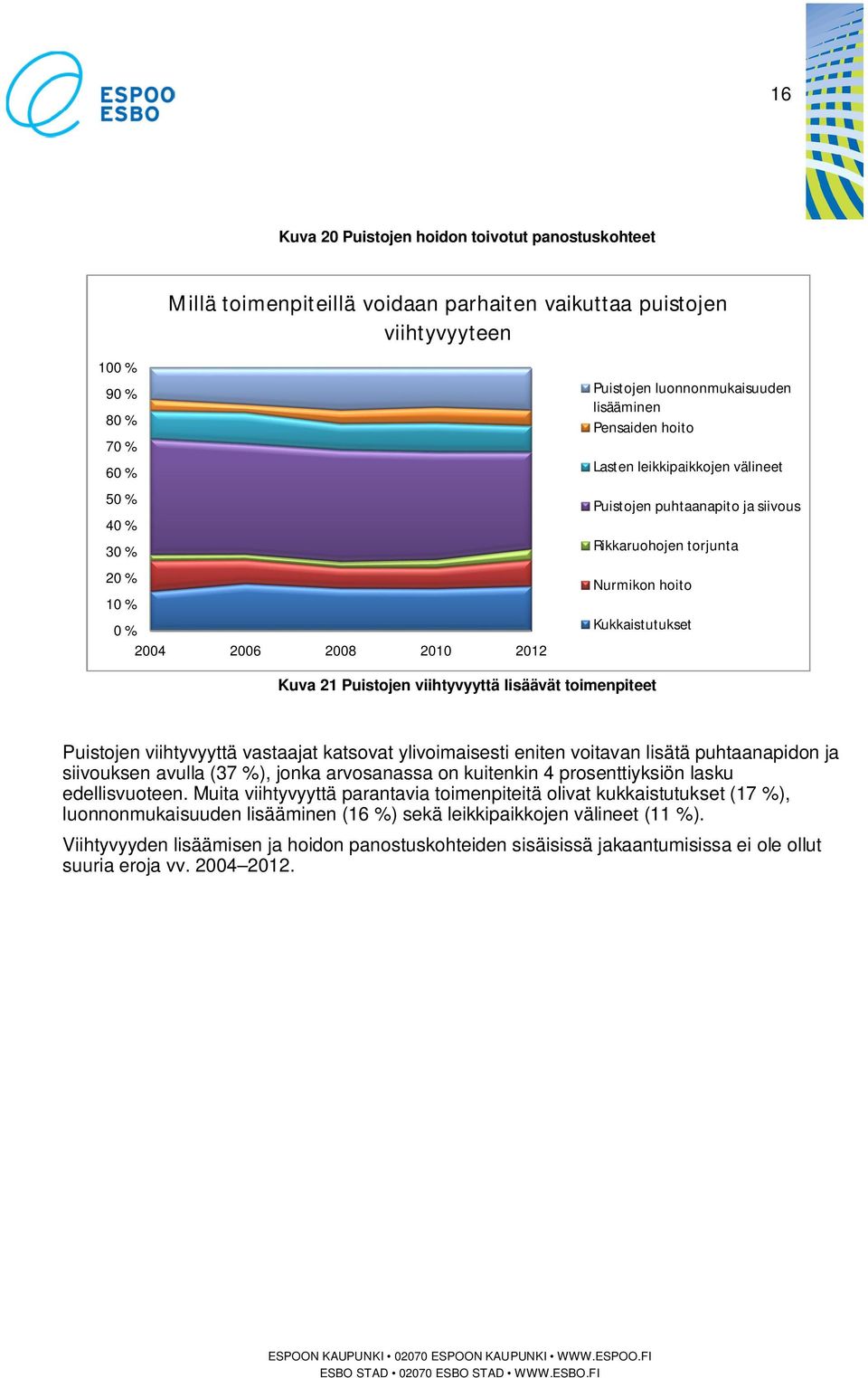 Puistojen viihtyvyyttä lisäävät toimenpiteet Puistojen viihtyvyyttä vastaajat katsovat ylivoimaisesti eniten voitavan lisätä puhtaanapidon ja siivouksen avulla (37 %), jonka arvosanassa on kuitenkin