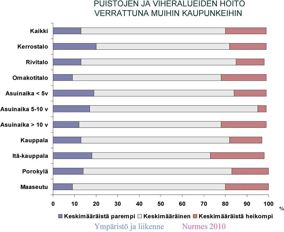 5-10 v Asuinaika > 10 v Kauppala Itä-kauppala Porokylä Maaseutu