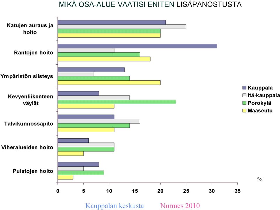 Itä-kauppala Porokylä Maaseutu Talvikunnossapito Viheralueiden hoito