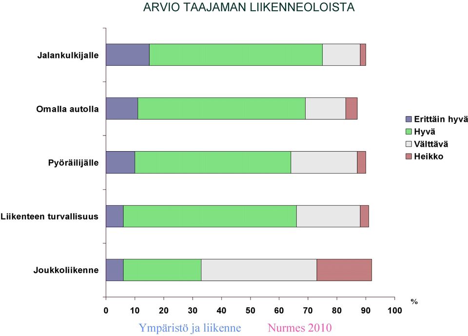 Pyöräilijälle Erittäin hyvä Hyvä