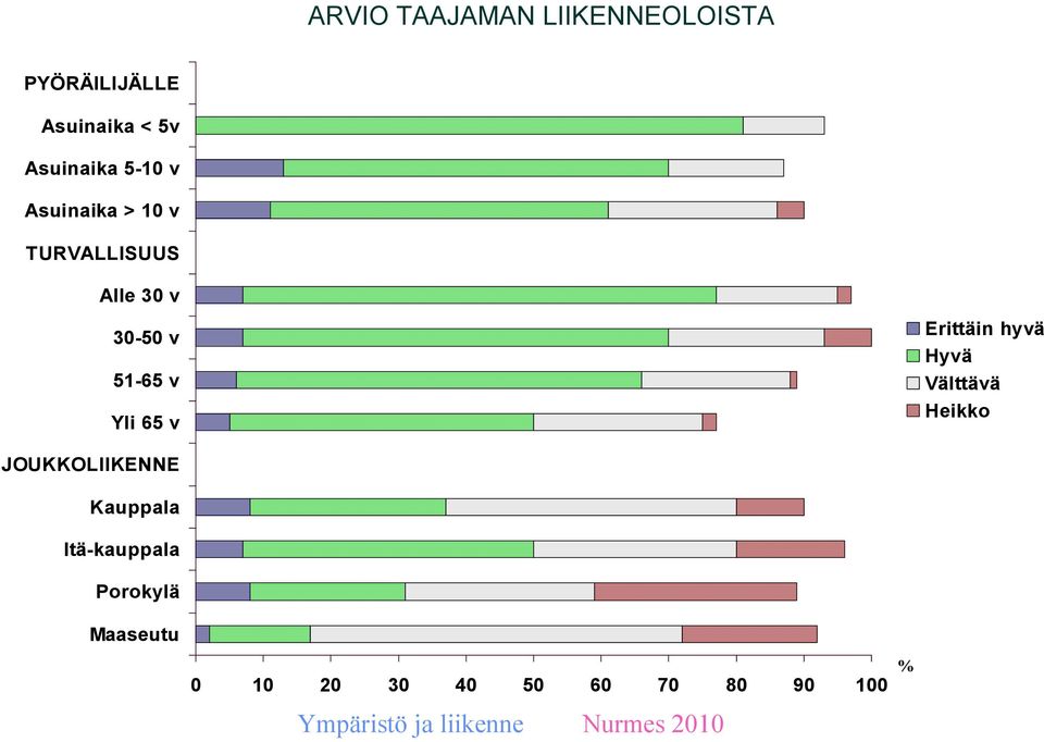 v 30-50 v 51-65 v Yli 65 v Erittäin hyvä Hyvä Välttävä