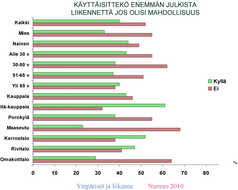 v Yli 65 v Kauppala Kyllä Ei Itä-kauppala Porokylä