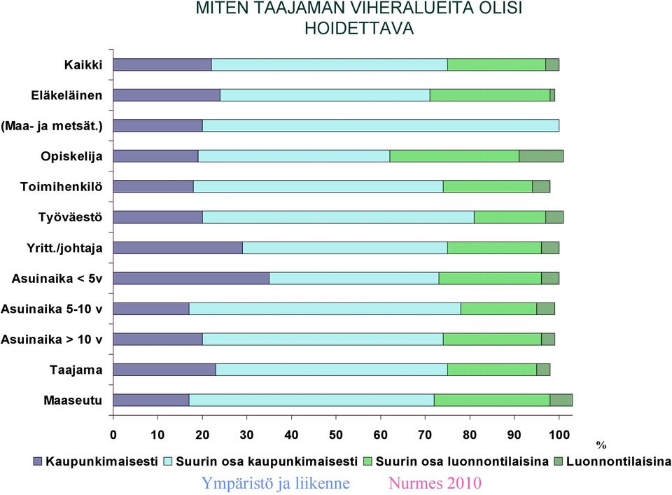 /johtaja Asuinaika < 5v Asuinaika 5-10 v Asuinaika > 10 v Taajama