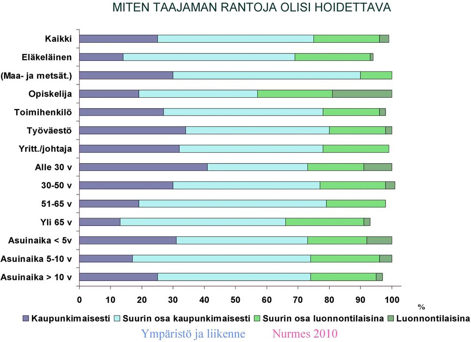 /johtaja Alle 30 v 30-50 v 51-65 v Yli 65 v Asuinaika < 5v Asuinaika 5-10