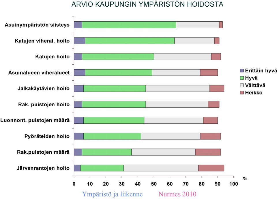 hoito Katujen hoito Asuinalueen viheralueet Jalkakäytävien hoito