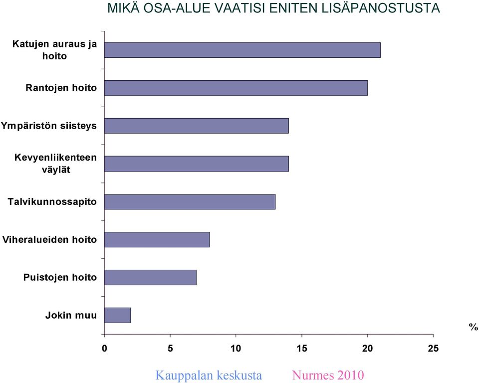 Kevyenliikenteen väylät Talvikunnossapito Viheralueiden