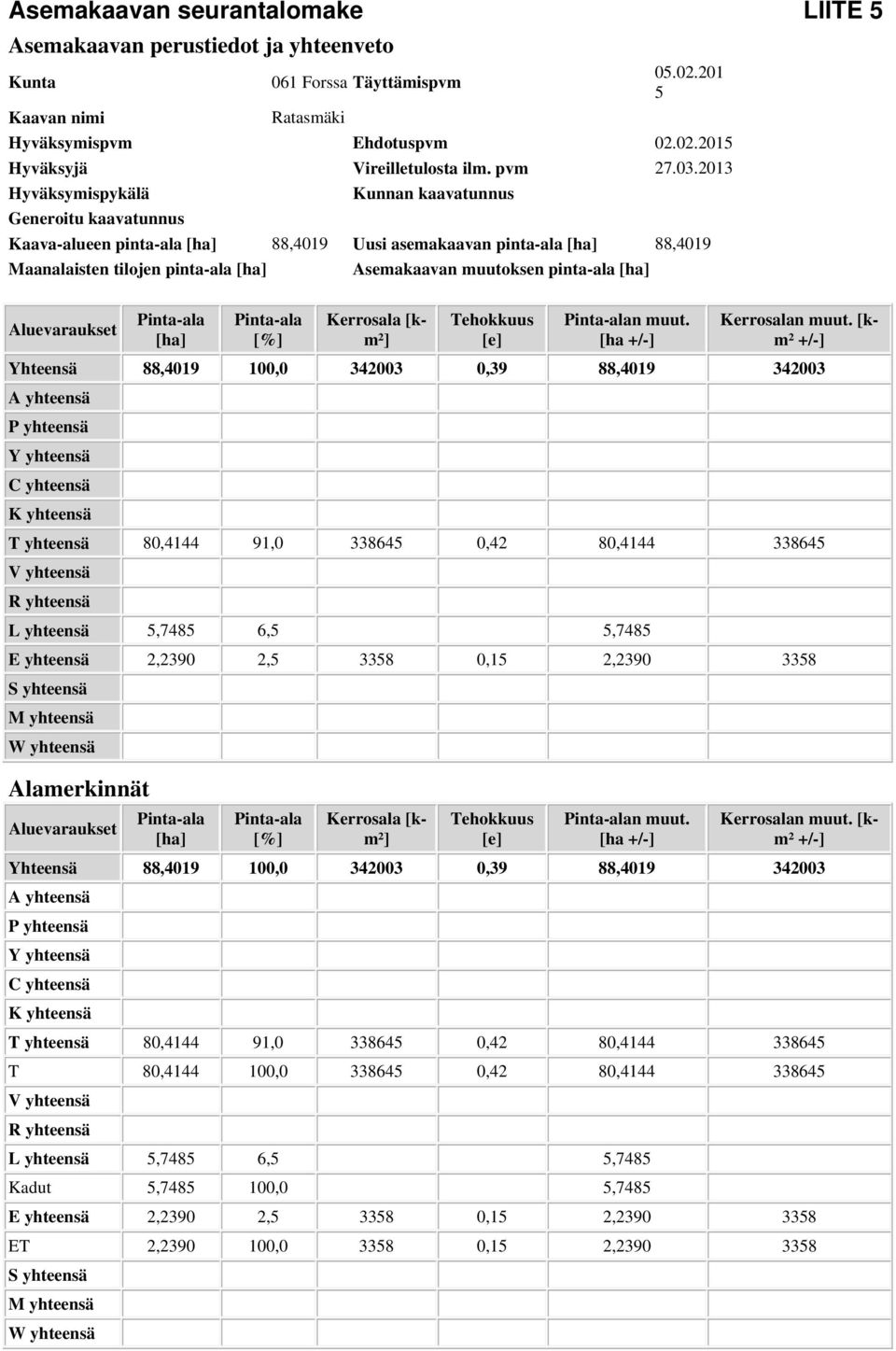 2013 Hyväksymispykälä Kunnan kaavatunnus Generoitu kaavatunnus Kaava-alueen pinta-ala [ha] 88,4019 Uusi asemakaavan pinta-ala [ha] 88,4019 Maanalaisten tilojen pinta-ala [ha] Asemakaavan muutoksen