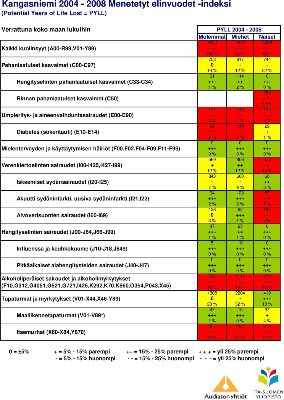 (F,F2,F4-F9,F11-F99) Verenkiertoelinten sairaudet (I-I425,I427-I99) Iskeemiset sydänsairaudet (I2-I25) Akuutti sydäninfarkti, uusiva sydäninfarkti (I21,I22) Aivoverisuonten sairaudet (I6-I69)