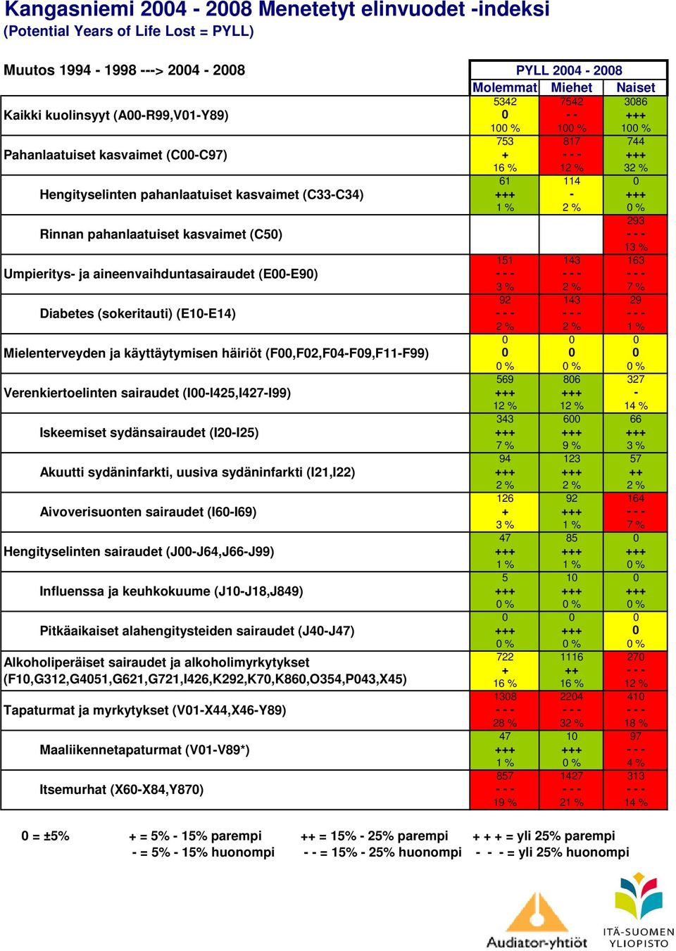 Verenkiertoelinten sairaudet (I-I425,I427-I99) Iskeemiset sydänsairaudet (I2-I25) Akuutti sydäninfarkti, uusiva sydäninfarkti (I21,I22) Aivoverisuonten sairaudet (I6-I69) Hengityselinten sairaudet